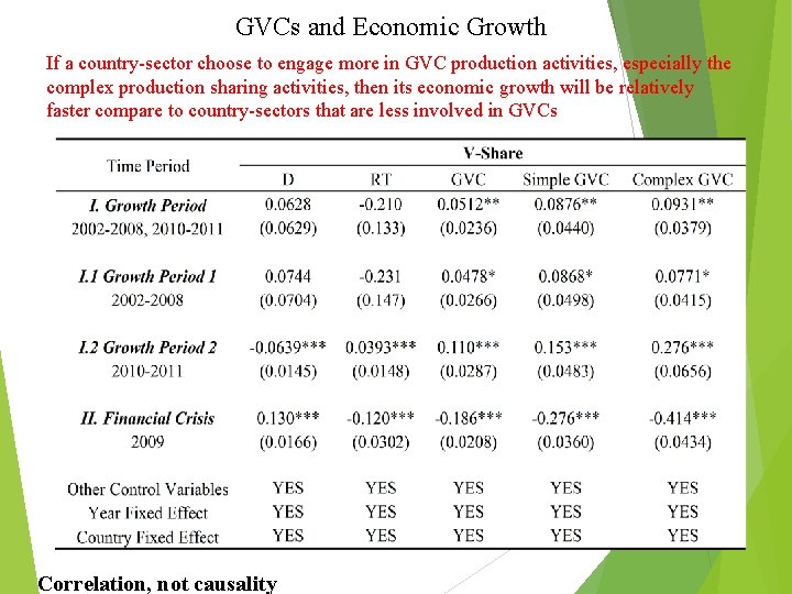 GVCs and Economic Growth If a country-sector choose to engage more in GVC production