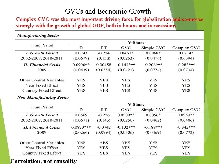 GVCs and Economic Growth Complex GVC was the most important driving force for globalization