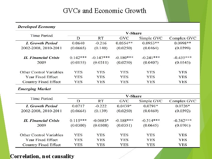 GVCs and Economic Growth 28 Correlation, not causality 