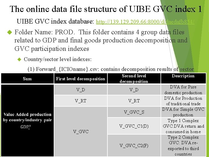 The online data file structure of UIBE GVC index 1 UIBE GVC index database: