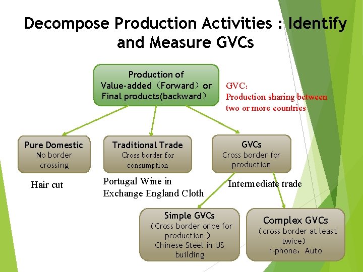 Decompose Production Activities：Identify and Measure GVCs Production of Value-added（Forward）or Final products(backward） Pure Domestic Traditional