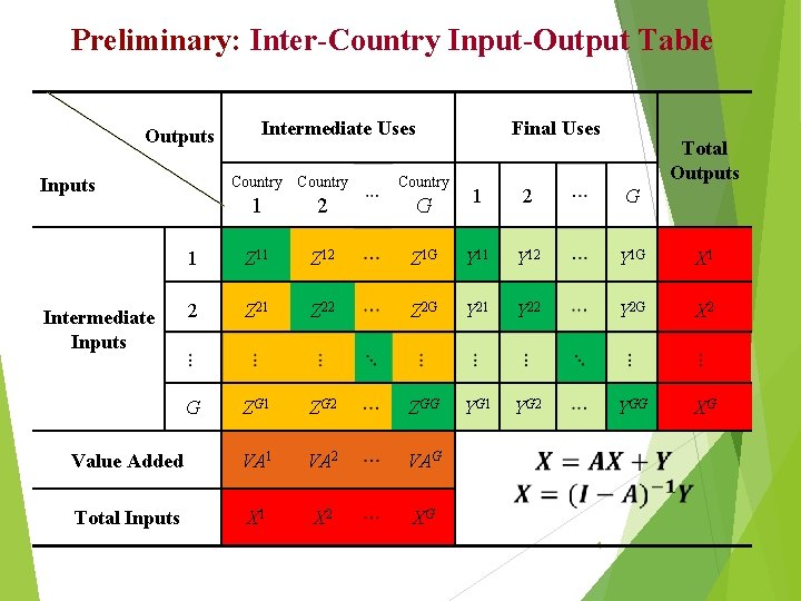 Preliminary: Inter-Country Input-Output Table Outputs Intermediate Uses Country Final Uses Total Outputs 1 2