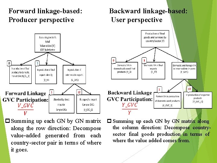 Forward linkage-based: Producer perspective Backward linkage-based: User perspective p Summing up each GN by