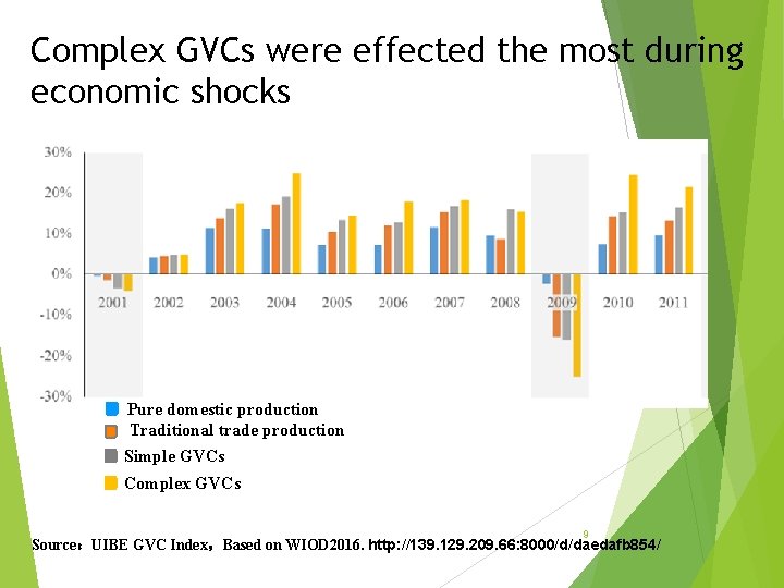 Complex GVCs were effected the most during economic shocks Pure domestic production Traditional trade