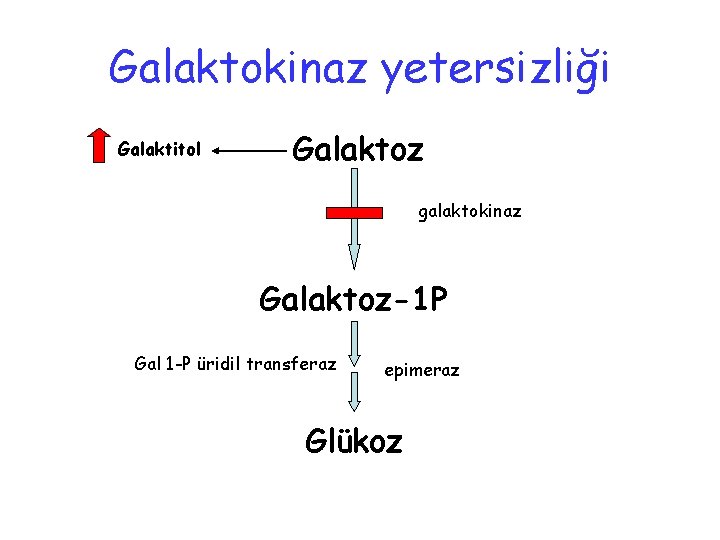 Galaktokinaz yetersizliği Galaktitol Galaktoz galaktokinaz Galaktoz-1 P Gal 1 -P üridil transferaz epimeraz Glükoz