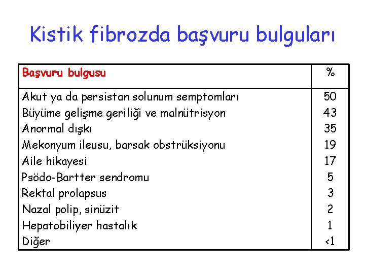 Kistik fibrozda başvuru bulguları Başvuru bulgusu % Akut ya da persistan solunum semptomları Büyüme