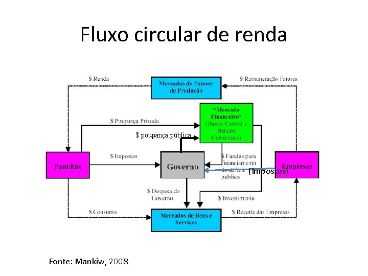 Fluxo circular de renda $ poupança pública (Impostos) Fonte: Mankiw, 2008 