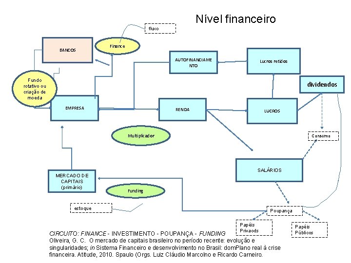 Nível financeiro fluxo BANCOS Finance AUTOFINANCIAME NTO Lucros retidos Fundo rotativo ou criação de