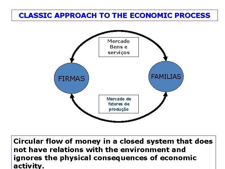 CLASSIC APPROACH TO THE ECONOMIC PROCESS Mercado Bens e serviços FAMILIAS FIRMAS Mercado de