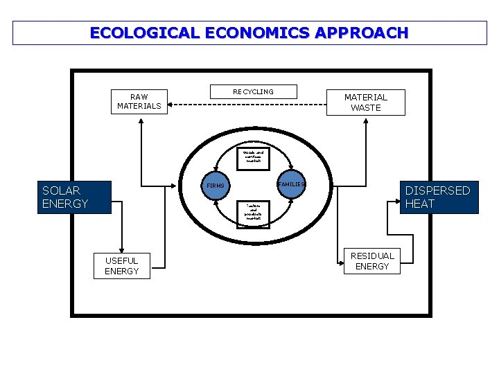 ECOLOGICAL ECONOMICS APPROACH RECYCLING RAW MATERIALS MATERIAL WASTE Goods and services market FAMILIES FIRMS