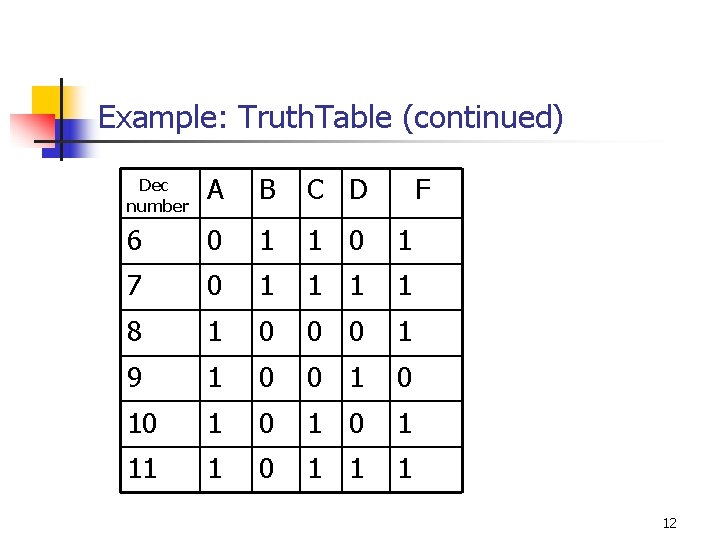 Example: Truth. Table (continued) Dec number A B C D F 6 0 1