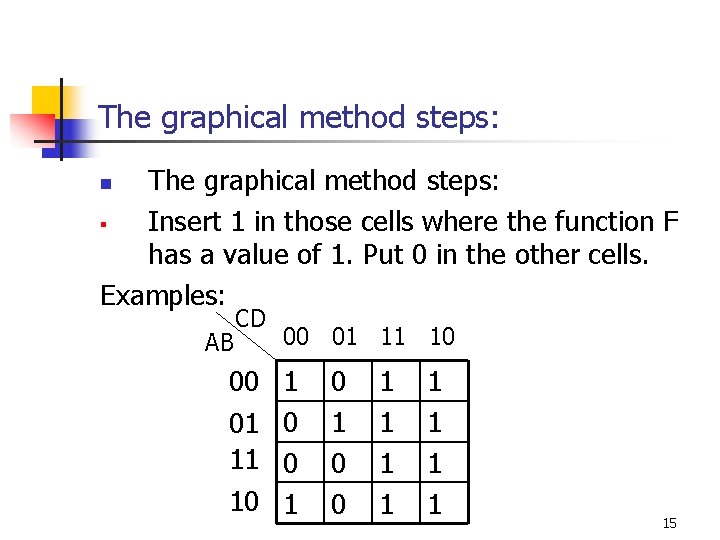 The graphical method steps: § Insert 1 in those cells where the function F