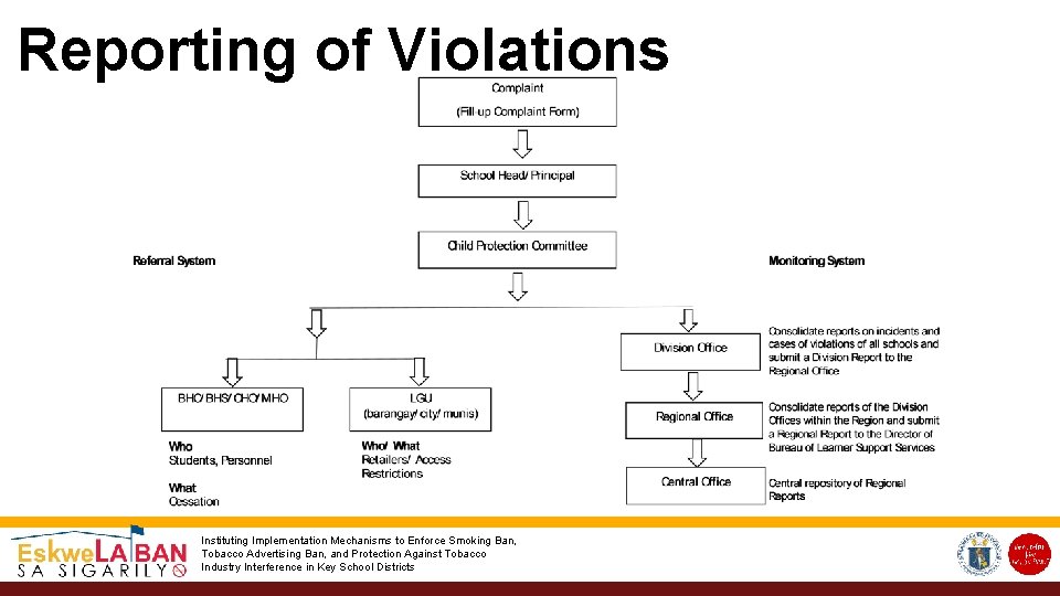 Reporting of Violations Instituting Implementation Mechanisms to Enforce Smoking Ban, Tobacco Advertising Ban, and