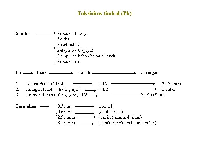 Toksisitas timbal (Pb) Sumber: Pb 1. 2. 3. Produksi batery Solder kabel listrik Pelapis