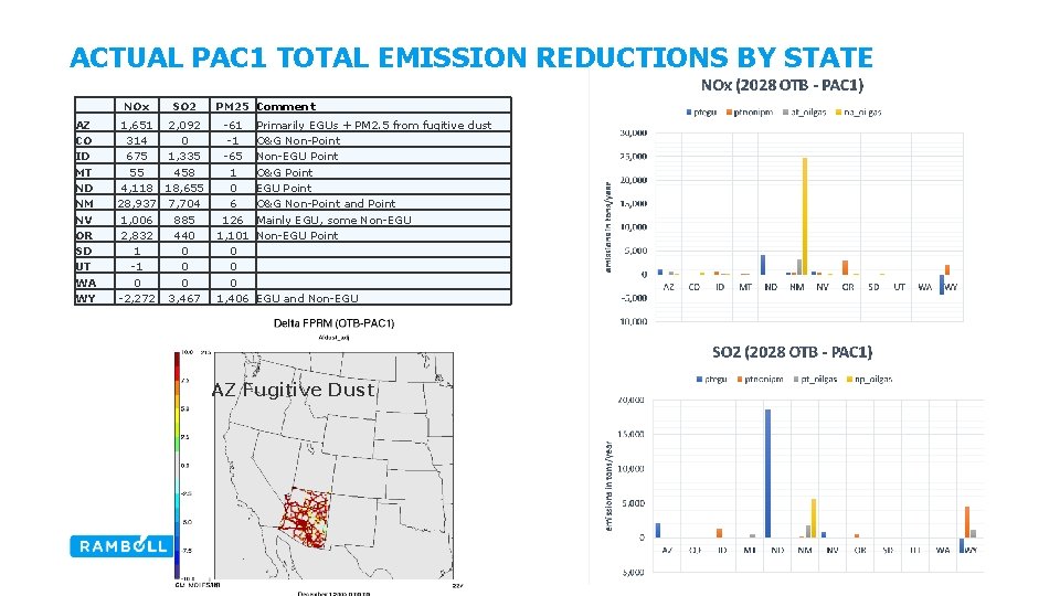 ACTUAL PAC 1 TOTAL EMISSION REDUCTIONS BY STATE NOx AZ CO ID MT ND
