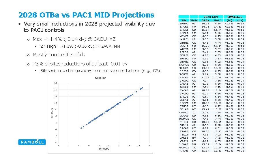 2028 OTBa vs PAC 1 MID Projections • Very small reductions in 2028 projected