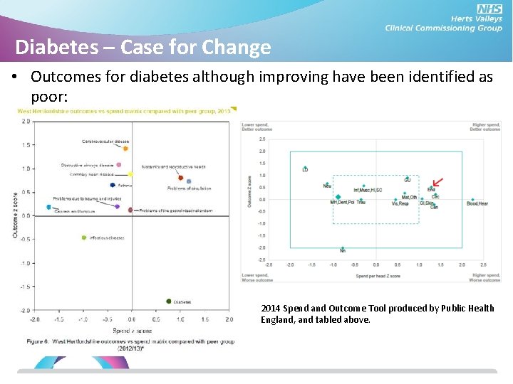 Diabetes – Case for Change • Outcomes for diabetes although improving have been identified