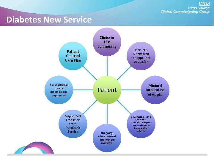 Diabetes New Service Clinics in the community Patient Centred Care Plan Psychological needs assessed