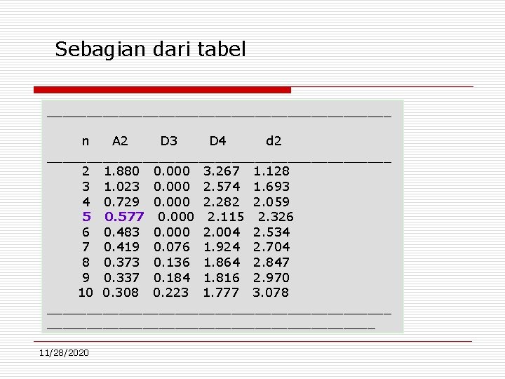 Sebagian dari tabel ______________________ n A 2 D 3 D 4 d 2 ______________________