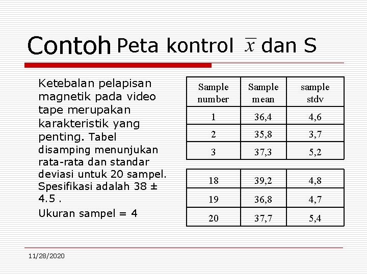 Contoh Peta kontrol Ketebalan pelapisan magnetik pada video tape merupakan karakteristik yang penting. Tabel