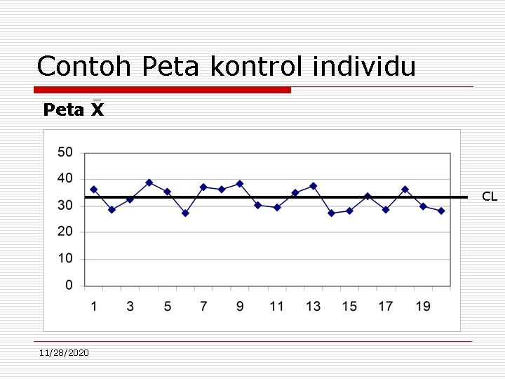 Contoh Peta kontrol individu Peta X CL 11/28/2020 