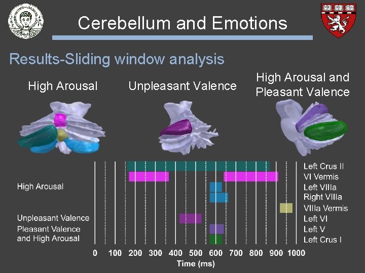 Cerebellum and Emotions Results-Sliding window analysis High Arousal Unpleasant Valence High Arousal and Pleasant