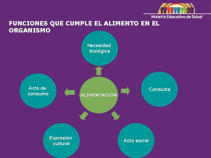 FUNCIONES QUE CUMPLE EL ALIMENTO EN EL ORGANISMO Necesidad biológica Acto de consumo Conducta