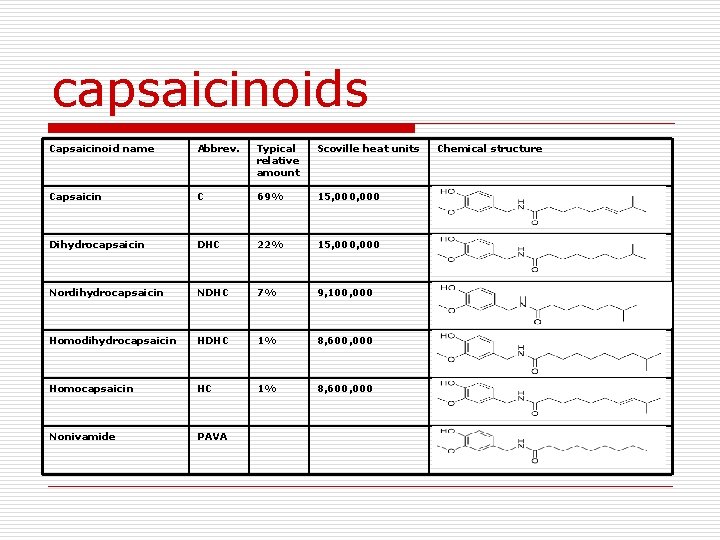 capsaicinoids Capsaicinoid name Abbrev. Typical relative amount Scoville heat units Capsaicin C 69% 15,
