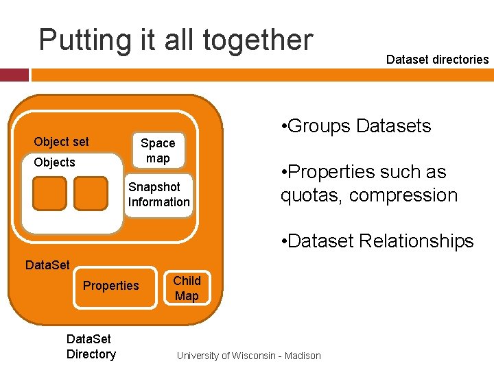 Putting it all together Object set • Groups Datasets Space map Objects Dataset directories
