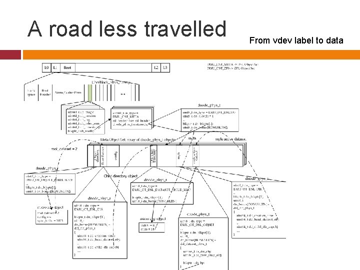 A road less travelled University of Wisconsin - Madison From vdev label to data