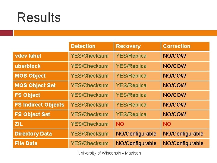 Results Detection Recovery Correction vdev label YES/Checksum YES/Replica NO/COW uberblock YES/Checksum YES/Replica NO/COW MOS