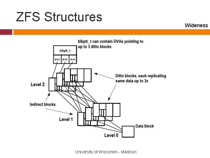 ZFS Structures University of Wisconsin - Madison Wideness 