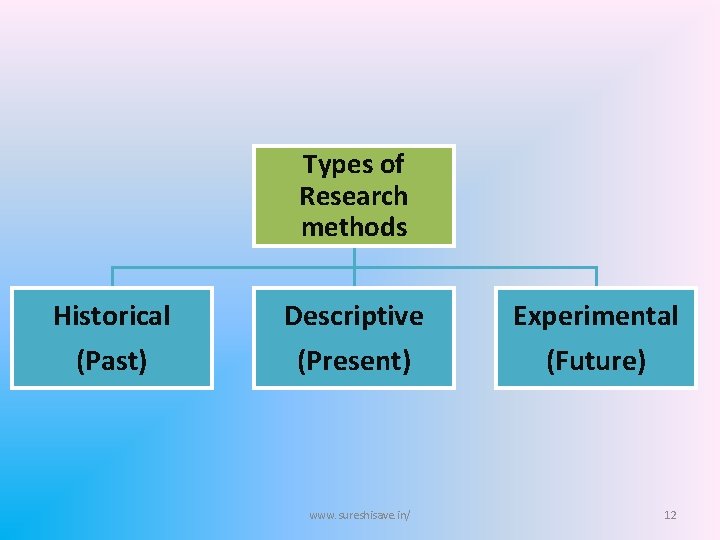 Types of Research methods Historical (Past) Descriptive (Present) www. sureshisave. in/ Experimental (Future) 12