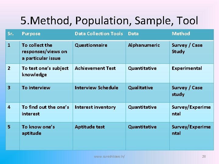 5. Method, Population, Sample, Tool Sr. Purpose Data Collection Tools Data Method 1 To