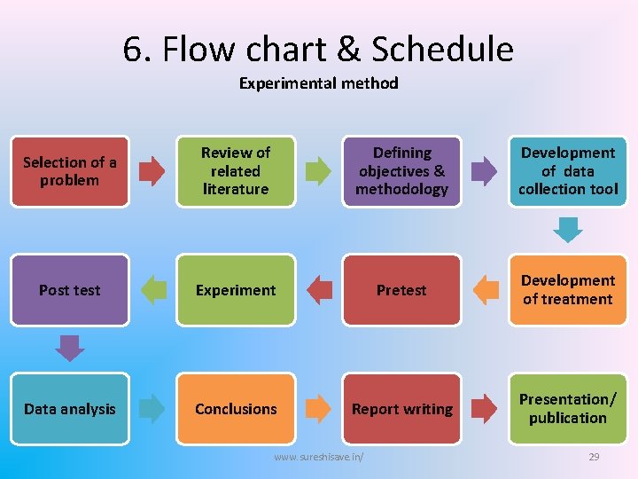 6. Flow chart & Schedule Experimental method Selection of a problem Review of related