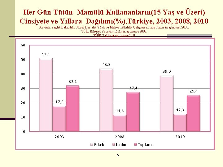 Her Gün Tütün Mamülü Kullananların(15 Yaş ve Üzeri) Cinsiyete ve Yıllara Dağılımı(%), Türkiye, 2003,