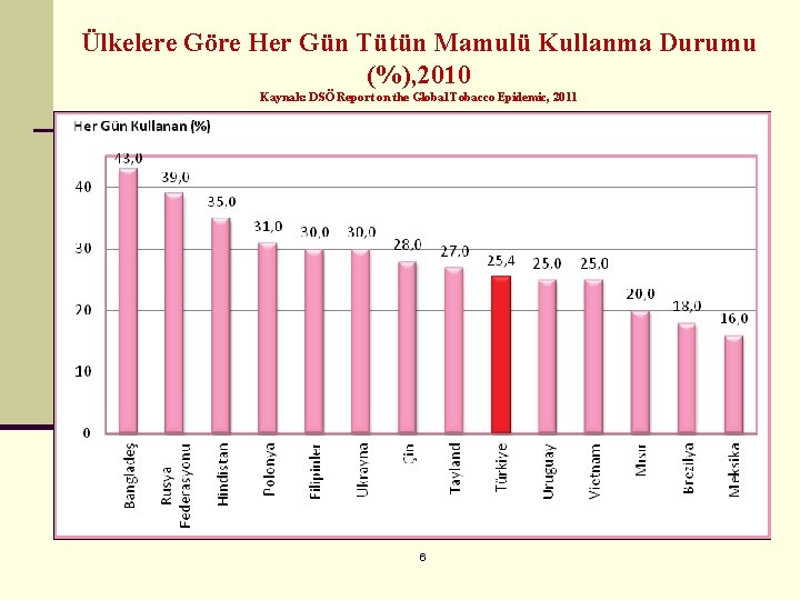 Ülkelere Göre Her Gün Tütün Mamulü Kullanma Durumu (%), 2010 Kaynak: DSÖ Report on