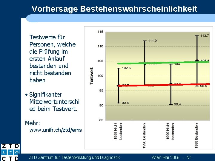 Vorhersage Bestehenswahrscheinlichkeit Testwerte für Personen, welche die Prüfung im ersten Anlauf bestanden und nicht