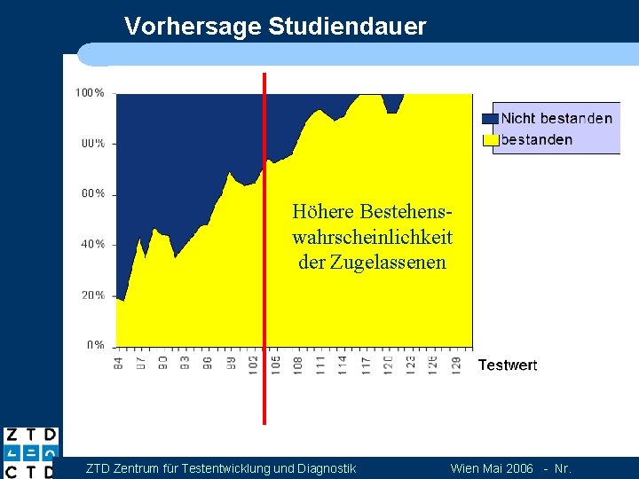 Vorhersage Studiendauer Höhere Bestehenswahrscheinlichkeit der Zugelassenen ZTD Zentrum für Testentwicklung und Diagnostik Wien Mai