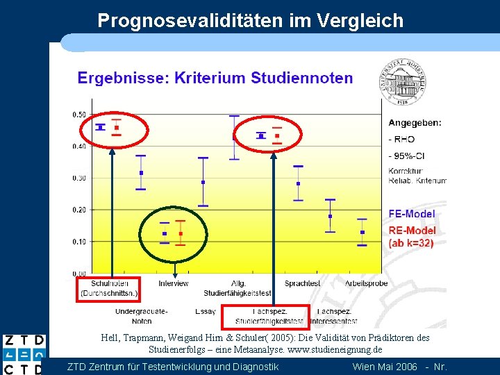 Prognosevaliditäten im Vergleich Hell, Trapmann, Weigand Hirn & Schuler( 2005): Die Validität von Prädiktoren