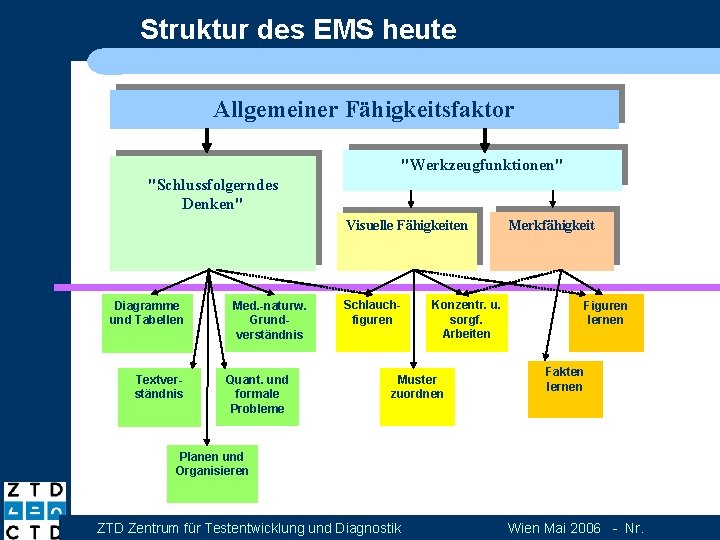 Struktur des EMS heute Allgemeiner Fähigkeitsfaktor "Werkzeugfunktionen" "Schlussfolgerndes Denken" Visuelle Fähigkeiten Diagramme und Tabellen