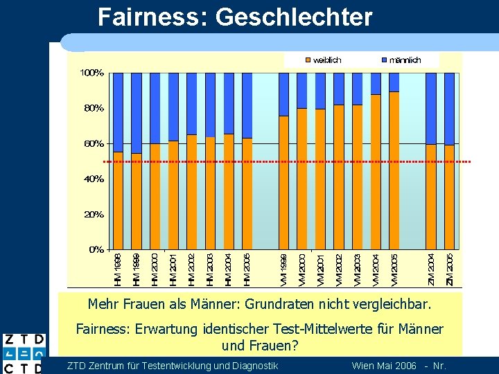 Fairness: Geschlechter Mehr Frauen als Männer: Grundraten nicht vergleichbar. Fairness: Erwartung identischer Test-Mittelwerte für