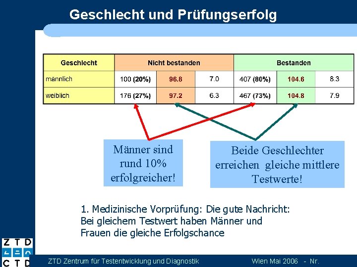 Geschlecht und Prüfungserfolg Männer sind rund 10% erfolgreicher! Beide Geschlechter erreichen gleiche mittlere Testwerte!