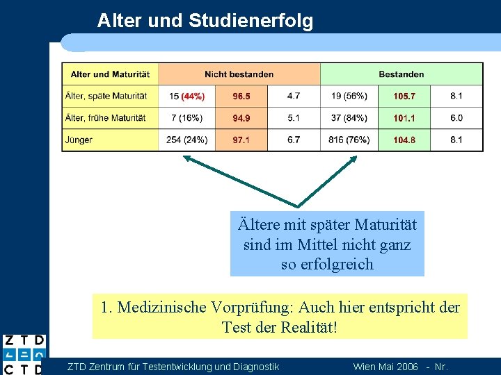 Alter und Studienerfolg Ältere mit später Maturität sind im Mittel nicht ganz so erfolgreich