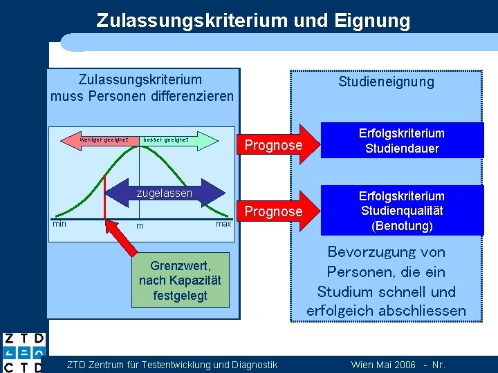 Zulassungskriterium und Eignung Zulassungskriterium muss Personen differenzieren weniger geeignet besser geeignet Studieneignung Prognose Erfolgskriterium