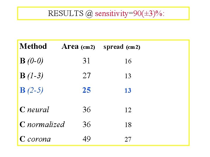 RESULTS @ sensitivity=90(± 3)%: Method Area (cm 2) spread (cm 2) B (0 -0)