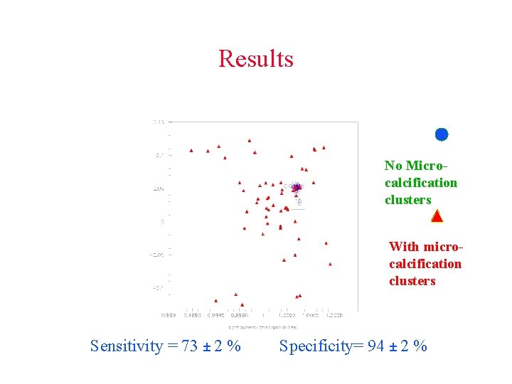 Results No Microcalcification clusters With microcalcification clusters Sensitivity = 73 ± 2 % Specificity=