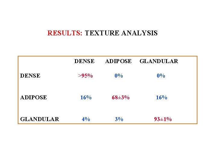 RESULTS: TEXTURE ANALYSIS DENSE ADIPOSE >95% 0% GLANDULAR 0% ADIPOSE 16% 68± 3% 16%