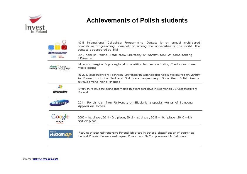 Achievements of Polish students ACN International Collegiate Programming Contest is an annual multi-tiered competitive