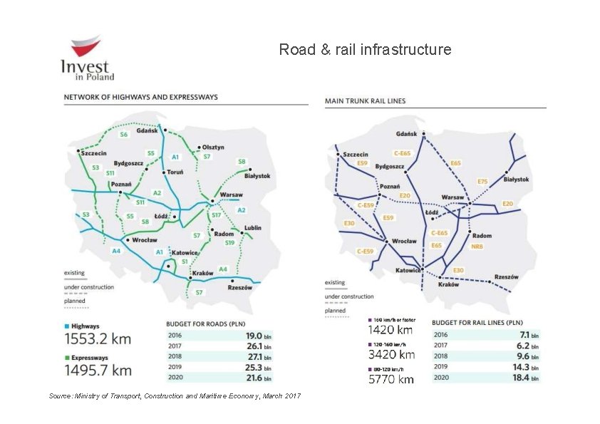 Road & rail infrastructure Source: Ministry of Transport, Construction and Maritime Economy, March 2017